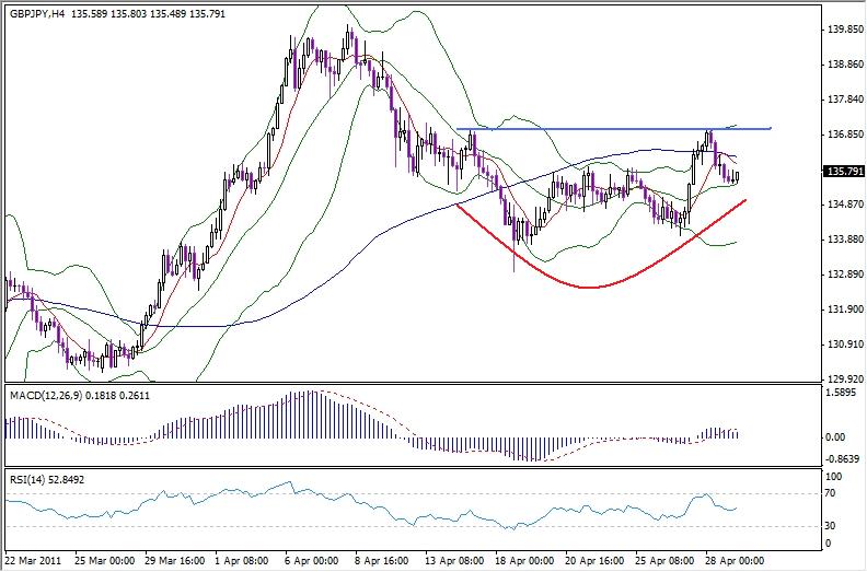 GBP-JPY Analysis, April 29, 2011